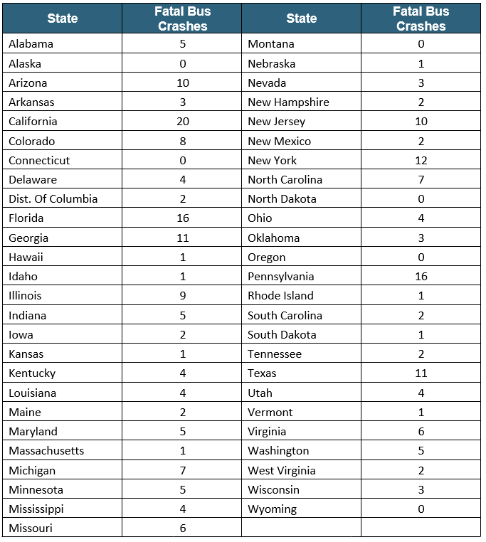 Bus Data By State