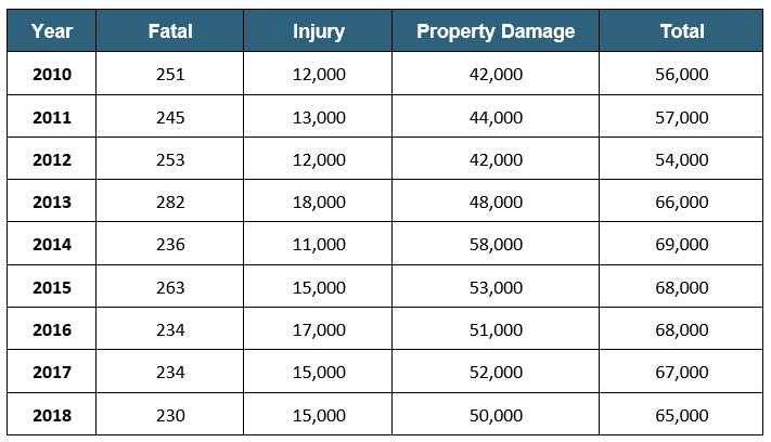 NHTSA Data