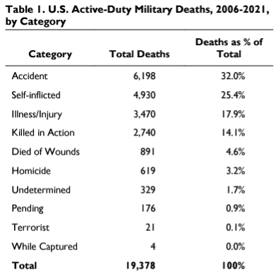Active Duty Military Deaths Chart