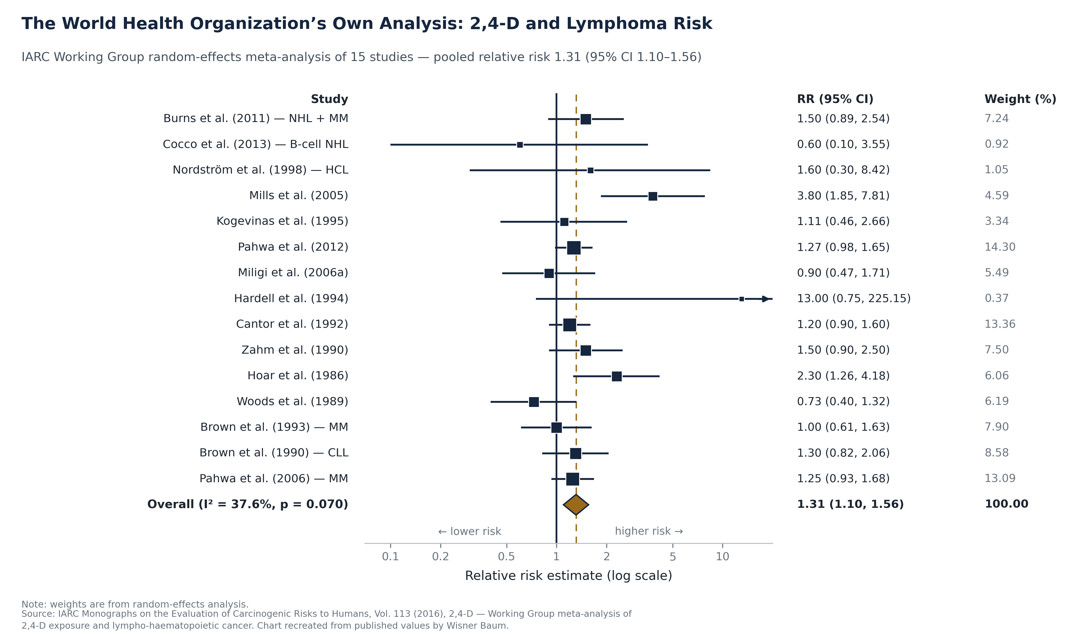 WHO 2,4-D and Lymphoma Risk Forest Plot Analysis